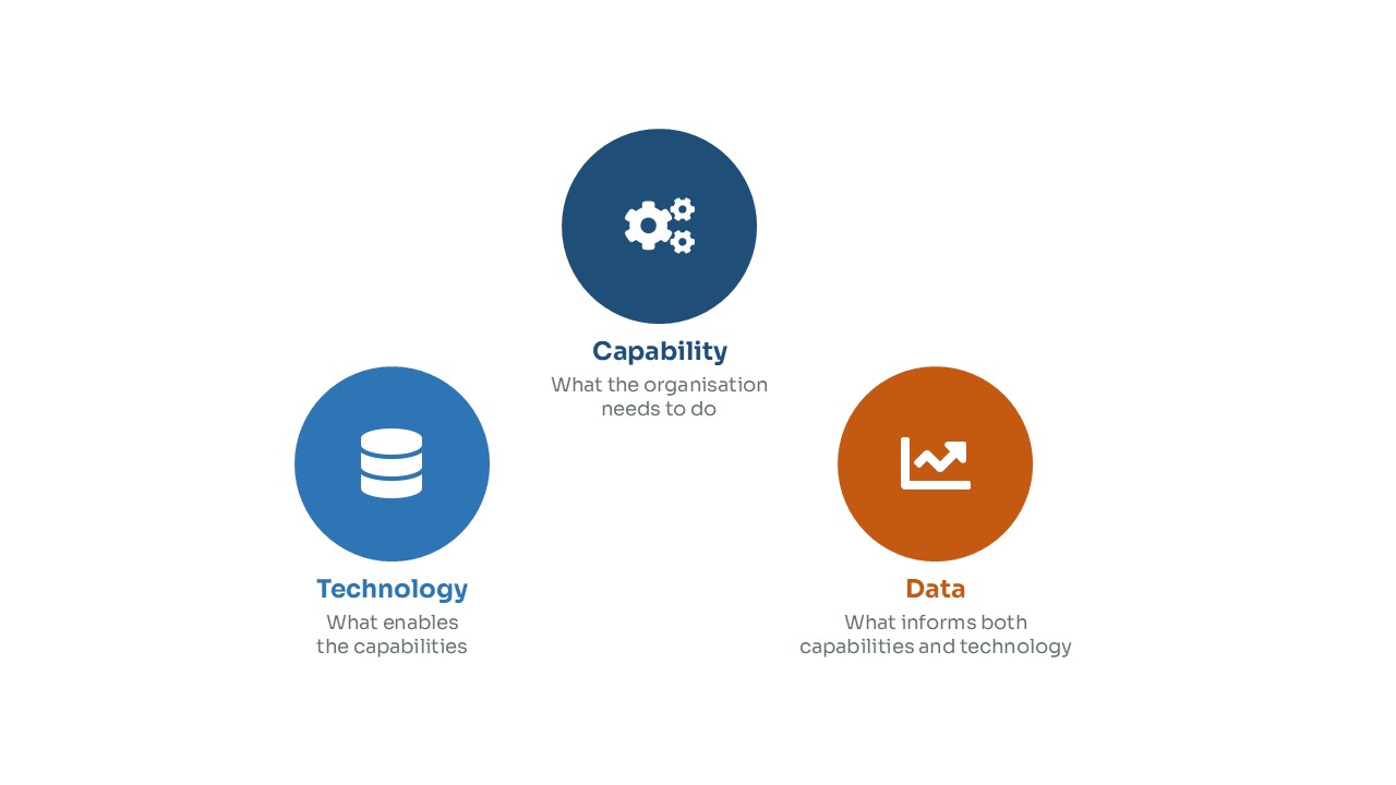 Vectris The capability-technology-data triangle: why most organisations get the ...